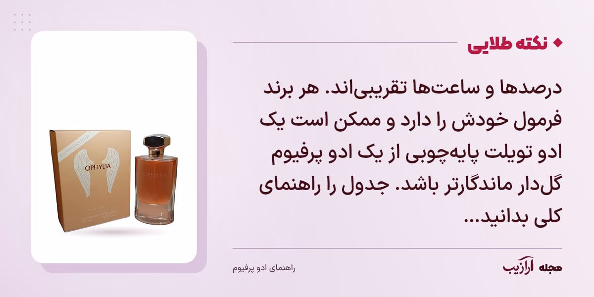 نکته طلایی ادو پرفیوم: درصدها و ساعت‌ها تقریبی‌اند. هر برند فرمول خودش را دارد و ممکن است یک ادو تویلت پایه‌چوبی از یک ادو پرفیوم گل‌دار ماندگارتر باشد. جدول را راهنمای کلی بدانید…